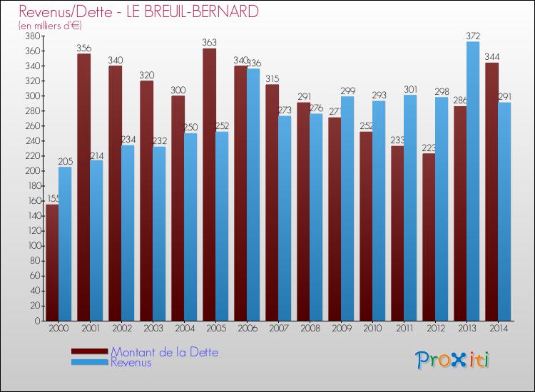Evolution comparée de la dette et des revenus pour la commune de LE BREUIL-BERNARD de 2000 à 2014 Comparaison de la dette et des revenus pour LE BREUIL-BERNARD de 2000 à 2014