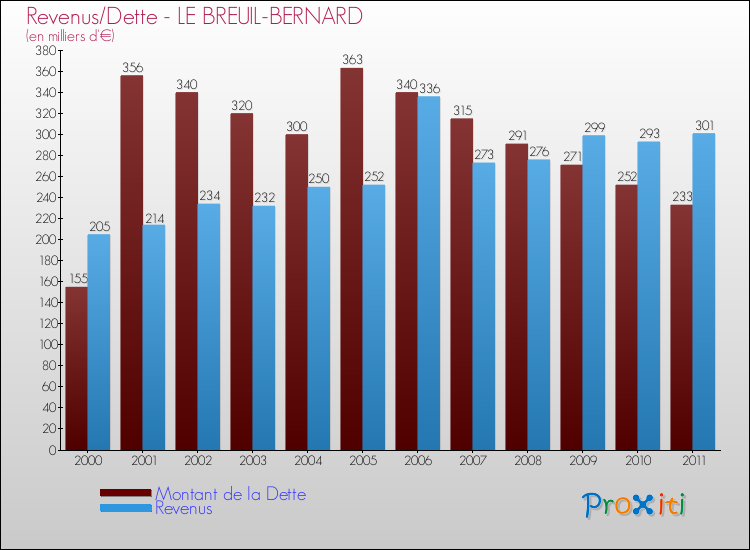 Evolution comparée de la dette et des revenus pour la commune de LE BREUIL-BERNARD de 2000 à 2011 Comparaison de la dette et des revenus pour LE BREUIL-BERNARD de 2000 à 2011