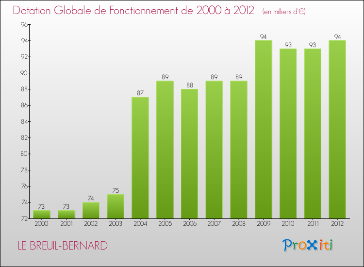 Evolution du montant de la Dotation Globale de Fonctionnement pour la commune de LE BREUIL-BERNARD de 2000 à 2012 Evolution du montant de la Dotation Globale de Fonctionnement pour LE BREUIL-BERNARD de 2000 à 2012