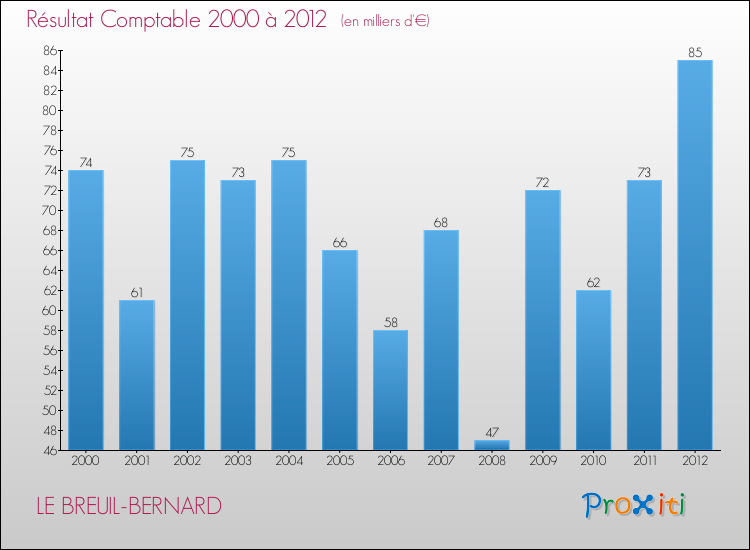 Evolution du résultat comptable pour la commune de LE BREUIL-BERNARD de 2000 à 2012 Evolution du résultat comptable pour LE BREUIL-BERNARD de 2000 à 2012
