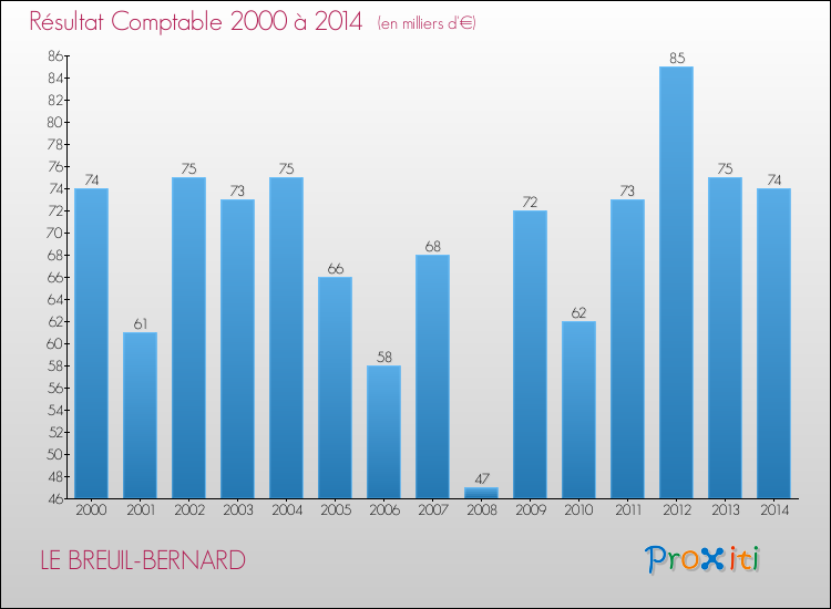 Evolution du résultat comptable pour la commune de LE BREUIL-BERNARD de 2000 à 2014 Evolution du résultat comptable pour LE BREUIL-BERNARD de 2000 à 2014