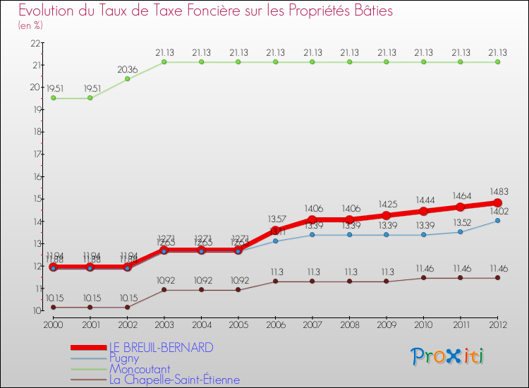 Evolution du taux de la taxe foncière sur le bati pour LE BREUIL-BERNARD et les communes proches de 2000 à 2012 Comparaison des taux de taxe foncière sur le bati pour LE BREUIL-BERNARD et les communes voisines de 2000 à 2012