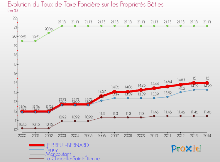 Evolution du taux de la taxe foncière sur le bati pour LE BREUIL-BERNARD et les communes proches de 2000 à 2014 Comparaison des taux de taxe foncière sur le bati pour LE BREUIL-BERNARD et les communes voisines de 2000 à 2014
