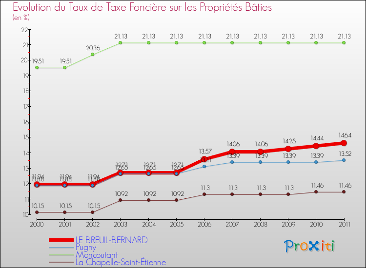 Evolution du taux de la taxe foncière sur le bati pour LE BREUIL-BERNARD et les communes proches Comparaison des taux de taxe foncière sur le bati pour LE BREUIL-BERNARD et les communes voisines