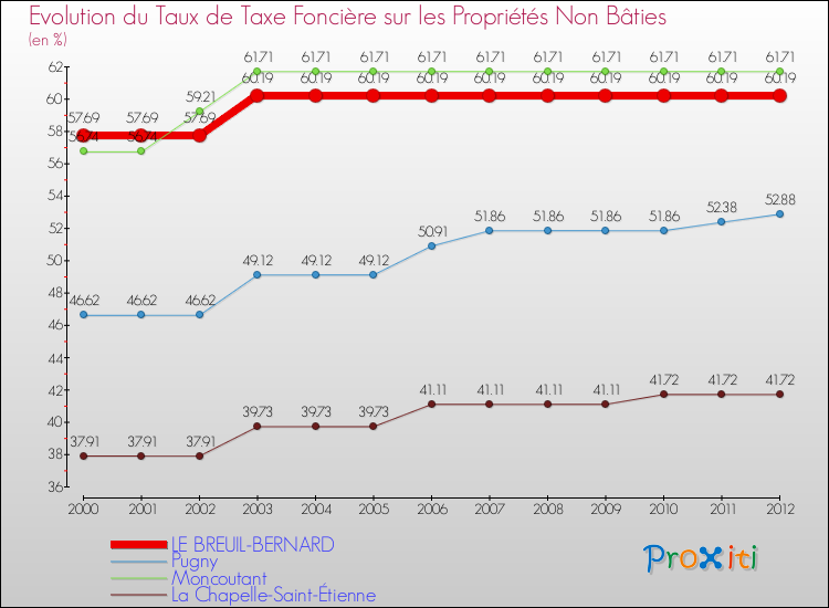 Evolution du taux de la taxe foncière sur les immeubles et terrains non batis pour LE BREUIL-BERNARD et les communes proches de 2000 à 2012 Comparaison des taux de la taxe foncière sur les immeubles et terrains non batis pour LE BREUIL-BERNARD et les communes voisines de 2000 à 2012