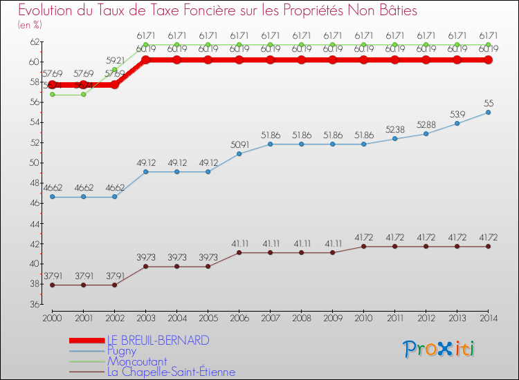 Evolution du taux de la taxe foncière sur les immeubles et terrains non batis pour LE BREUIL-BERNARD et les communes proches de 2000 à 2014 Comparaison des taux de la taxe foncière sur les immeubles et terrains non batis pour LE BREUIL-BERNARD et les communes voisines de 2000 à 2014