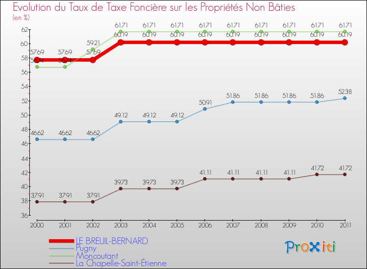 Evolution du taux de la taxe foncière sur les immeubles et terrains non batis pour LE BREUIL-BERNARD et les communes proches Comparaison des taux de la taxe foncière sur les immeubles et terrains non batis pour LE BREUIL-BERNARD et les communes voisines