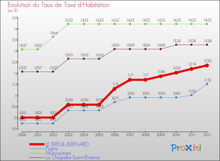 Evolution du taux de la taxe d'habitation pour LE BREUIL-BERNARD et les communes proches Comparaison des taux de la taxe d'habitation pour LE BREUIL-BERNARD et les communes voisines