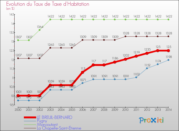 Evolution du taux de la taxe d'habitation pour LE BREUIL-BERNARD et les communes proches de 2000 à 2014 Comparaison des taux de la taxe d'habitation pour LE BREUIL-BERNARD et les communes voisines de 2000 à 2014