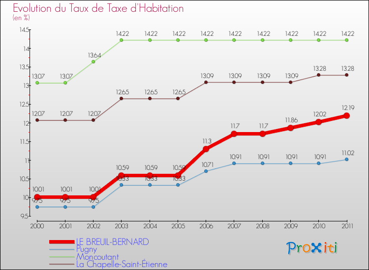Evolution du taux de la taxe d'habitation pour LE BREUIL-BERNARD et les communes proches Comparaison des taux de la taxe d'habitation pour LE BREUIL-BERNARD et les communes voisines