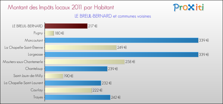 Montant des impôts locaux par Habitant pour LE BREUIL-BERNARD et les communes proches Comparaison des impôts locaux par habitant pour LE BREUIL-BERNARD et les communes voisines