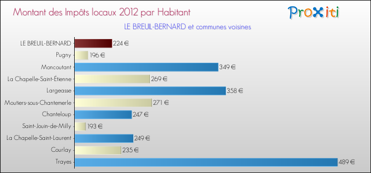 Montant des impôts locaux par Habitant pour LE BREUIL-BERNARD et les communes proches Comparaison des impôts locaux par habitant pour LE BREUIL-BERNARD et les communes voisines