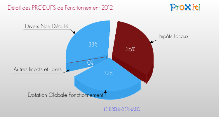 Décomposition du Budget de Fonctionnement 2012 de la commune de LE BREUIL-BERNARD Budget de Fonctionnement 2012 pour la commune de LE BREUIL-BERNARD