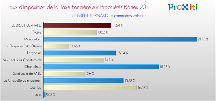 Taux d'imposition de la taxe foncière sur le bati 2011 pour LE BREUIL-BERNARD et les communes proches Comparaison des taux d'imposition de la taxe foncière sur le bati 2011 pour LE BREUIL-BERNARD et les communes voisines
