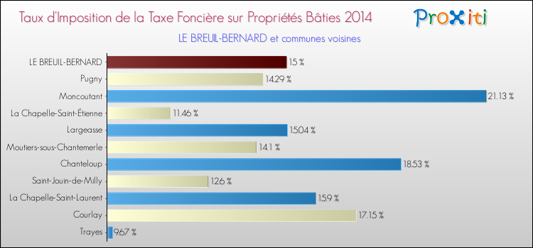 Taux d'imposition de la taxe foncière sur le bati 2014 pour LE BREUIL-BERNARD et les communes proches Comparaison des taux d'imposition de la taxe foncière sur le bati 2014 pour LE BREUIL-BERNARD et les communes voisines