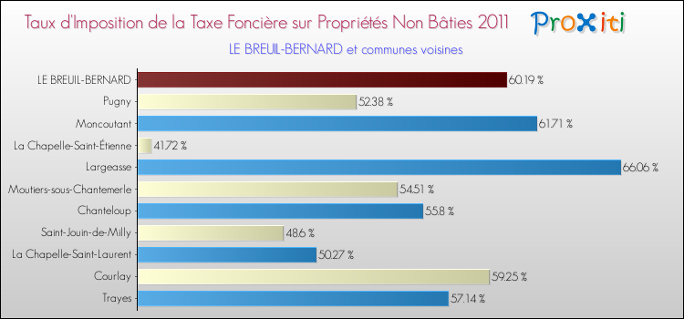 Taux d'imposition de la taxe foncière sur les immeubles et terrains non batis 2011 pour LE BREUIL-BERNARD et les communes proches Comparaison des taux d'imposition de la taxe foncière sur les immeubles et terrains non batis 2011 pour LE BREUIL-BERNARD et les communes voisines