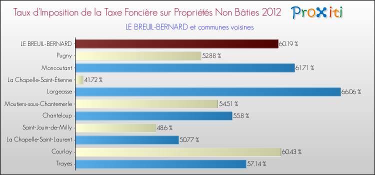 Taux d'imposition de la taxe foncière sur les immeubles et terrains non batis 2012 pour LE BREUIL-BERNARD et les communes proches Comparaison des taux d'imposition de la taxe foncière sur les immeubles et terrains non batis 2012 pour LE BREUIL-BERNARD et les communes voisines