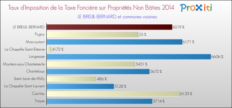 Taux d'imposition de la taxe foncière sur les immeubles et terrains non batis 2014 pour LE BREUIL-BERNARD et les communes proches Comparaison des taux d'imposition de la taxe foncière sur les immeubles et terrains non batis 2014 pour LE BREUIL-BERNARD et les communes voisines