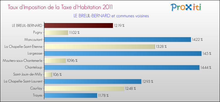 Taux d'imposition de la taxe d'habitation 2011 pour LE BREUIL-BERNARD et les communes proches Comparaison des taux d'imposition de la taxe d'habitation 2011 pour LE BREUIL-BERNARD et les communes voisines