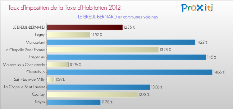 Taux d'imposition de la taxe d'habitation 2012 pour LE BREUIL-BERNARD et les communes proches Comparaison des taux d'imposition de la taxe d'habitation 2012 pour LE BREUIL-BERNARD et les communes voisines