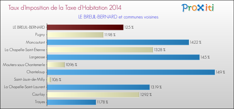 Taux d'imposition de la taxe d'habitation 2014 pour LE BREUIL-BERNARD et les communes proches Comparaison des taux d'imposition de la taxe d'habitation 2014 pour LE BREUIL-BERNARD et les communes voisines