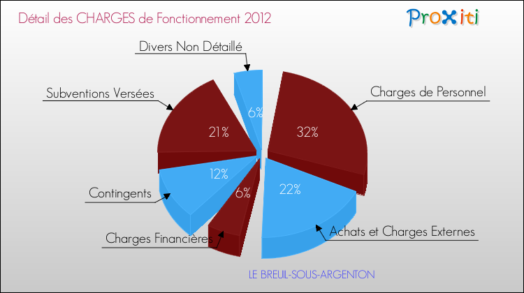 Décomposition des Charges de Fonctionnement 2012 de la commune de LE BREUIL-SOUS-ARGENTON Charges de Fonctionnement 2012 pour la commune de LE BREUIL-SOUS-ARGENTON