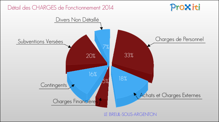 Décomposition des Charges de Fonctionnement 2014 de la commune de LE BREUIL-SOUS-ARGENTON Charges de Fonctionnement 2014 pour la commune de LE BREUIL-SOUS-ARGENTON