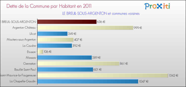 Dette par habitant de la commune en 2011 pour LE BREUIL-SOUS-ARGENTON et les communes proches Comparaison de la dette par habitant de la commune en 2011 pour LE BREUIL-SOUS-ARGENTON et les communes voisines