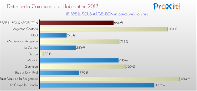 Dette par habitant de la commune en 2012 pour LE BREUIL-SOUS-ARGENTON et les communes proches Comparaison de la dette par habitant de la commune en 2012 pour LE BREUIL-SOUS-ARGENTON et les communes voisines