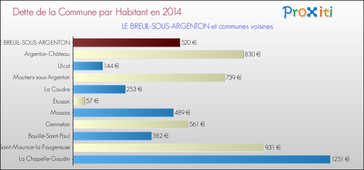 Dette par habitant de la commune en 2014 pour LE BREUIL-SOUS-ARGENTON et les communes proches Comparaison de la dette par habitant de la commune en 2014 pour LE BREUIL-SOUS-ARGENTON et les communes voisines