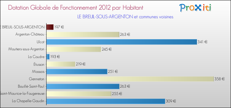 Montant des dotations globales de fonctionnement DGF par Habitant pour LE BREUIL-SOUS-ARGENTON et les communes proches Comparaison des des dotations globales de fonctionnement DGF par habitant pour LE BREUIL-SOUS-ARGENTON et les communes voisines