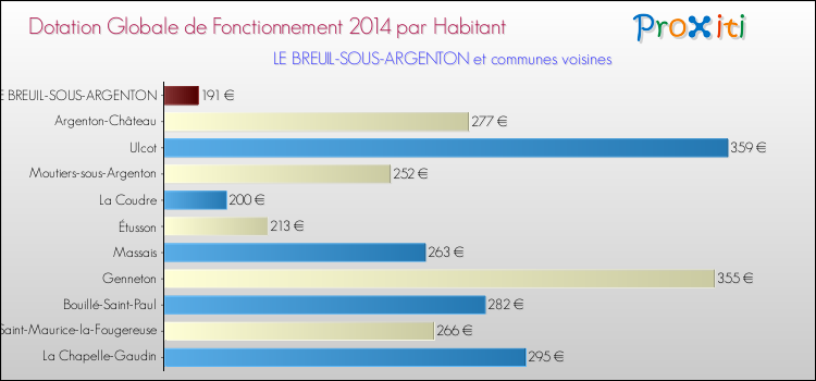 Montant des dotations globales de fonctionnement DGF par Habitant pour LE BREUIL-SOUS-ARGENTON et les communes proches en 2014. Comparaison des des dotations globales de fonctionnement DGF par habitant pour LE BREUIL-SOUS-ARGENTON et les communes voisines en 2014.