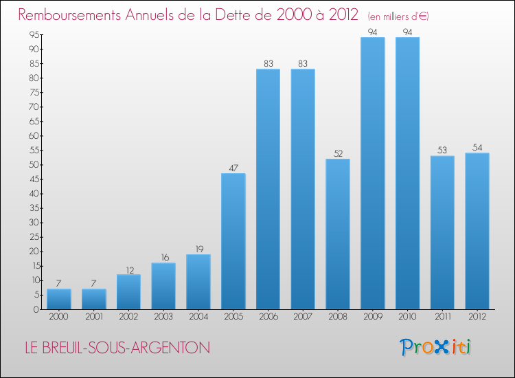 Evolution de l'annuité de la dette pour la commune de LE BREUIL-SOUS-ARGENTON de 2000 à 2012 Annuités de la dette pour LE BREUIL-SOUS-ARGENTON de 2000 à 2012