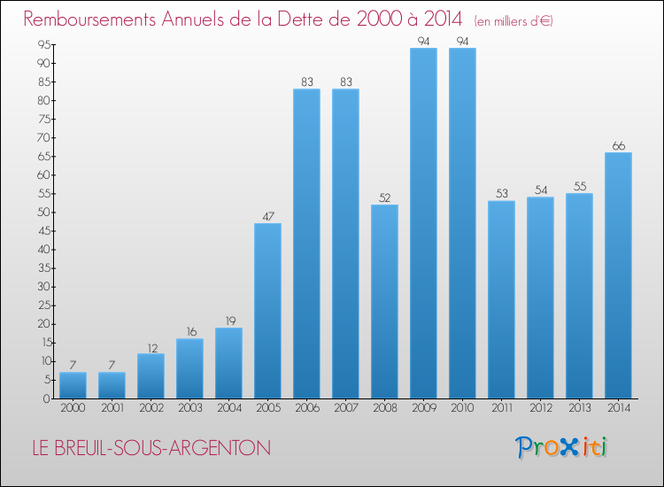Evolution de l'annuité de la dette pour la commune de LE BREUIL-SOUS-ARGENTON de 2000 à 2014 Annuités de la dette pour LE BREUIL-SOUS-ARGENTON de 2000 à 2014
