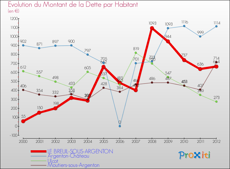 Evolution de la dette par habitant pour la commune de LE BREUIL-SOUS-ARGENTON et les communes proches de 2000 à 2012 Comparaison de la dette par habitant pour LE BREUIL-SOUS-ARGENTON et les communes voisines de 2000 à 2012