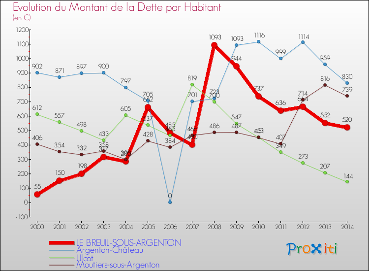 Evolution de la dette par habitant pour la commune de LE BREUIL-SOUS-ARGENTON et les communes proches de 2000 à 2014 Comparaison de la dette par habitant pour LE BREUIL-SOUS-ARGENTON et les communes voisines de 2000 à 2014