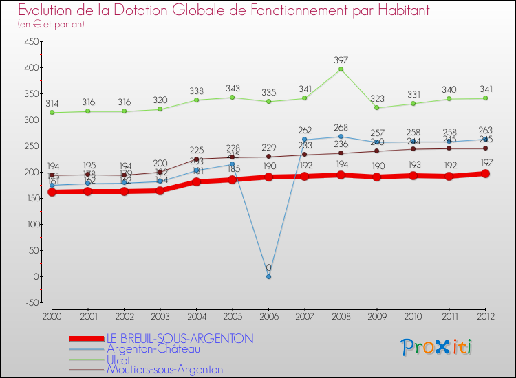 Evolution et montant de la dotation globale de fonctionnement par Habitant pour LE BREUIL-SOUS-ARGENTON et les communes proches Comparaison des dotations globales de fonctionnement par habitant pour LE BREUIL-SOUS-ARGENTON et les communes voisines
