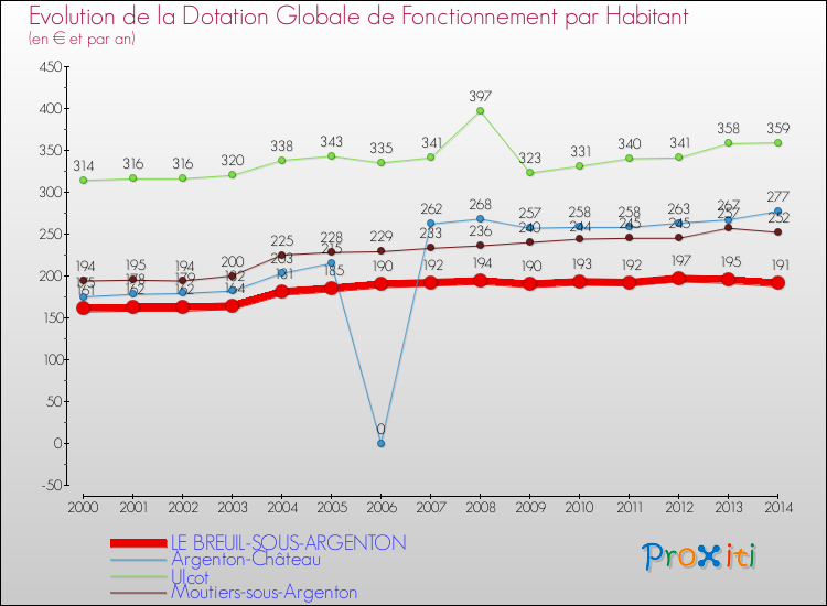 Evolution et montant de la dotation globale de fonctionnement par Habitant pour LE BREUIL-SOUS-ARGENTON et les communes proches de 2000 à 2014. Comparaison des dotations globales de fonctionnement par habitant pour LE BREUIL-SOUS-ARGENTON et les communes voisines de 2000 à 2014.