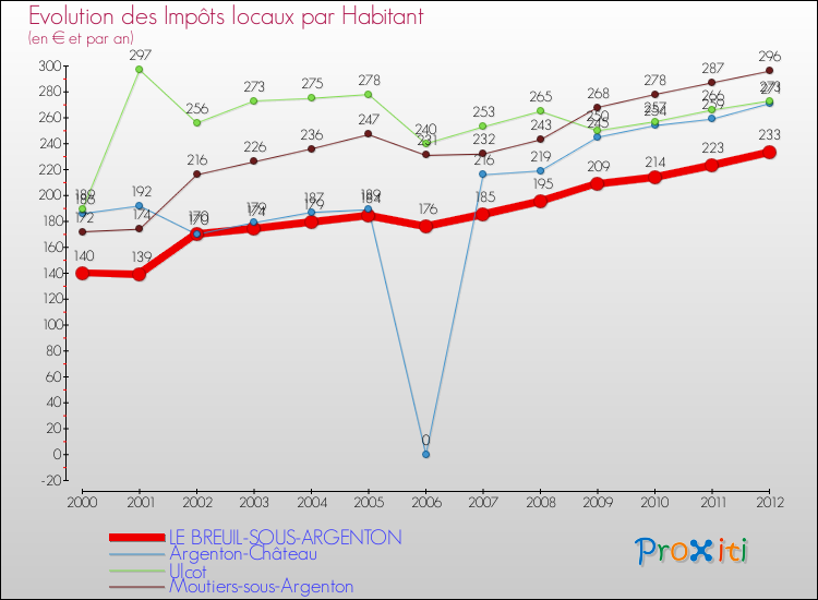 Evolution et montant des impôts locaux par Habitant pour LE BREUIL-SOUS-ARGENTON et les communes proches Comparaison des impôts locaux par habitant pour LE BREUIL-SOUS-ARGENTON et les communes voisines