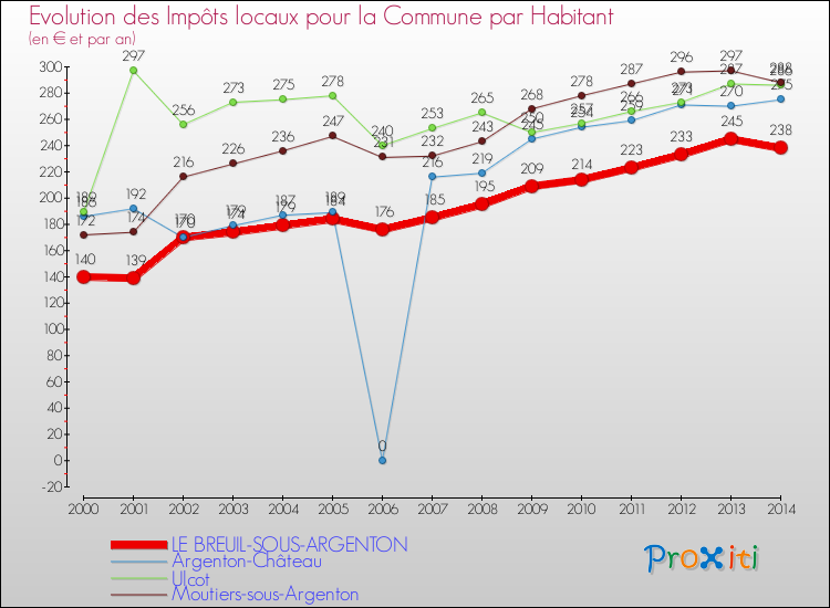 Evolution et montant des impôts locaux par Habitant pour LE BREUIL-SOUS-ARGENTON et les communes proches de 2000 à 2014 Comparaison des impôts locaux par habitant pour LE BREUIL-SOUS-ARGENTON et les communes voisines de 2000 à 2014