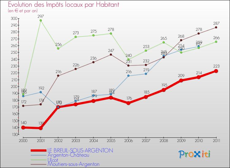 Evolution et montant des impôts locaux par Habitant pour LE BREUIL-SOUS-ARGENTON et les communes proches Comparaison des impôts locaux par habitant pour LE BREUIL-SOUS-ARGENTON et les communes voisines