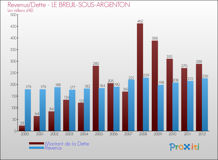 Evolution comparée de la dette et des revenus pour la commune de LE BREUIL-SOUS-ARGENTON de 2000 à 2012 Comparaison de la dette et des revenus pour LE BREUIL-SOUS-ARGENTON de 2000 à 2012