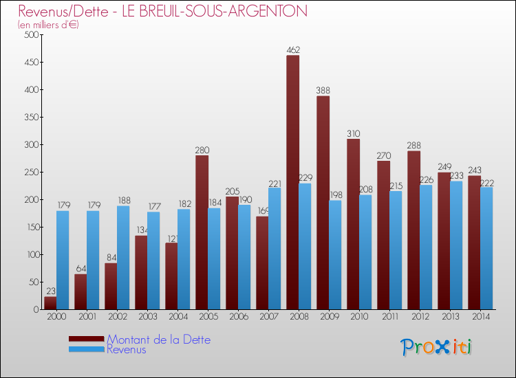 Evolution comparée de la dette et des revenus pour la commune de LE BREUIL-SOUS-ARGENTON de 2000 à 2014 Comparaison de la dette et des revenus pour LE BREUIL-SOUS-ARGENTON de 2000 à 2014