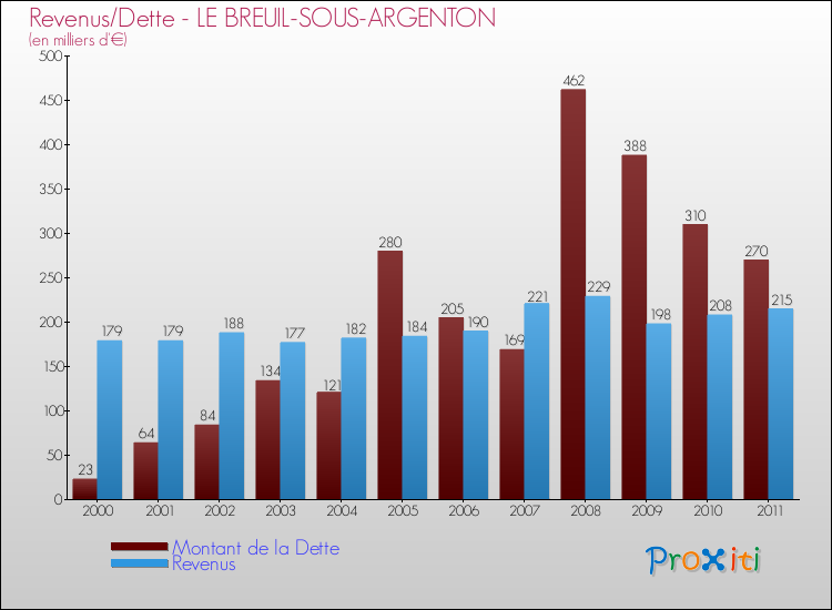 Evolution comparée de la dette et des revenus pour la commune de LE BREUIL-SOUS-ARGENTON de 2000 à 2011 Comparaison de la dette et des revenus pour LE BREUIL-SOUS-ARGENTON de 2000 à 2011