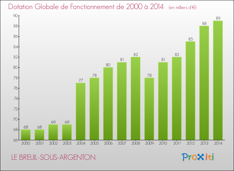 Evolution du montant de la Dotation Globale de Fonctionnement pour la commune de LE BREUIL-SOUS-ARGENTON de 2000 à 2014 Evolution du montant de la Dotation Globale de Fonctionnement pour LE BREUIL-SOUS-ARGENTON de 2000 à 2014