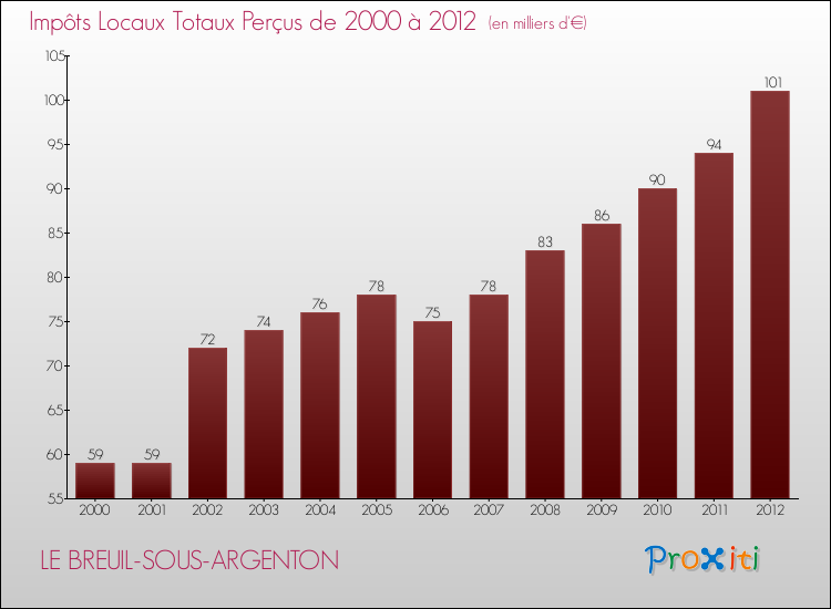 Evolution des Impôts Locaux pour la commune de LE BREUIL-SOUS-ARGENTON de 2000 à 2012 Evolution des Impôts Locaux pour LE BREUIL-SOUS-ARGENTON de 2000 à 2012