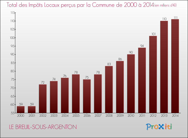 Evolution des Impôts Locaux pour la commune de LE BREUIL-SOUS-ARGENTON de 2000 à 2014 Evolution des Impôts Locaux pour LE BREUIL-SOUS-ARGENTON de 2000 à 2014