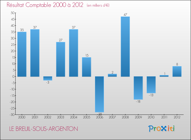 Evolution du résultat comptable pour la commune de LE BREUIL-SOUS-ARGENTON de 2000 à 2012 Evolution du résultat comptable pour LE BREUIL-SOUS-ARGENTON de 2000 à 2012
