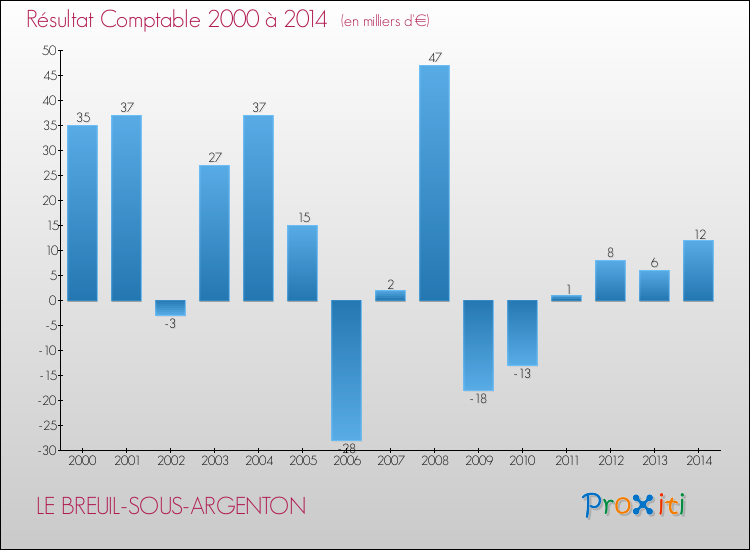 Evolution du résultat comptable pour la commune de LE BREUIL-SOUS-ARGENTON de 2000 à 2014 Evolution du résultat comptable pour LE BREUIL-SOUS-ARGENTON de 2000 à 2014
