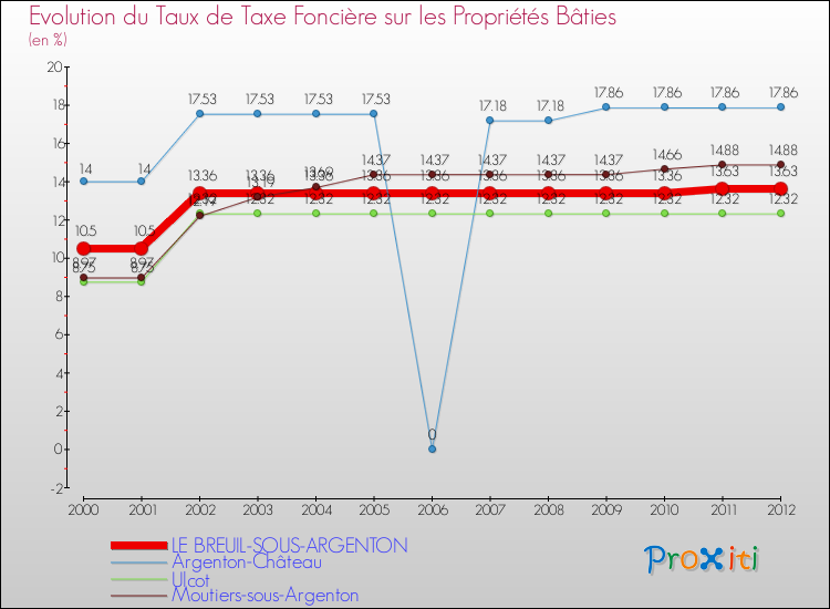 Evolution du taux de la taxe foncière sur le bati pour LE BREUIL-SOUS-ARGENTON et les communes proches de 2000 à 2012 Comparaison des taux de taxe foncière sur le bati pour LE BREUIL-SOUS-ARGENTON et les communes voisines de 2000 à 2012